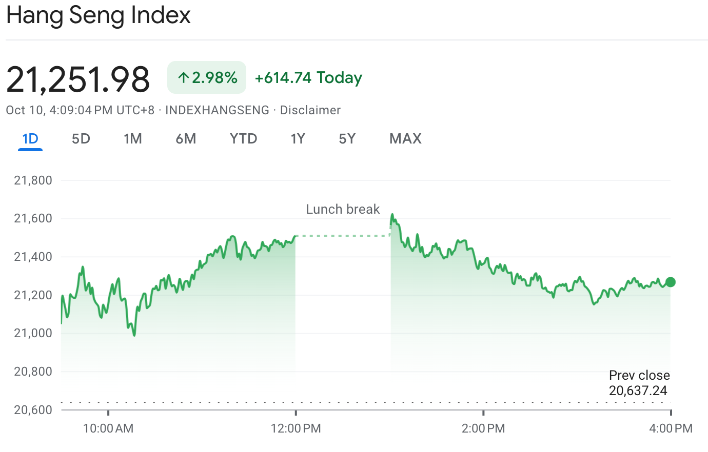 Hong Kong&#8217;s Hang Seng Index today